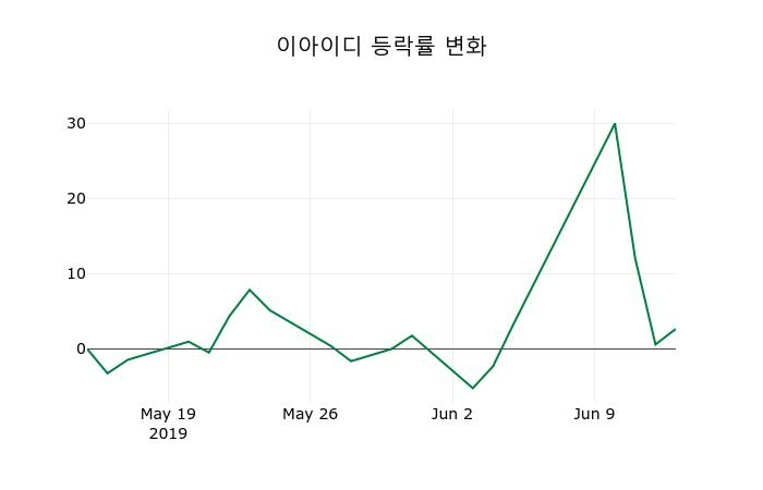 ▲지난 2주간의 등락률 변동정보