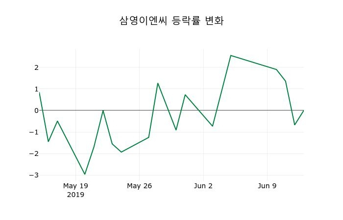 ▲지난 2주간의 등락률 변동정보