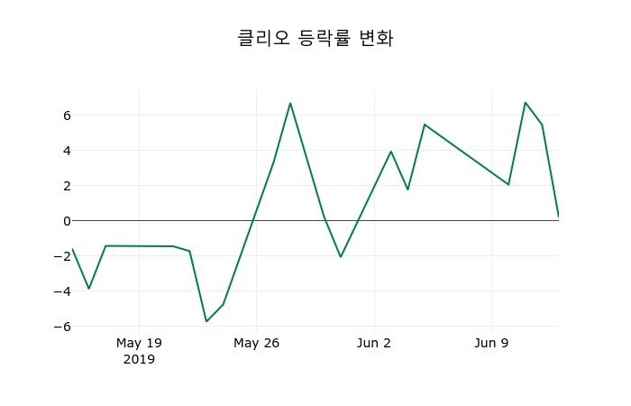 ▲지난 2주간의 등락률 변동정보