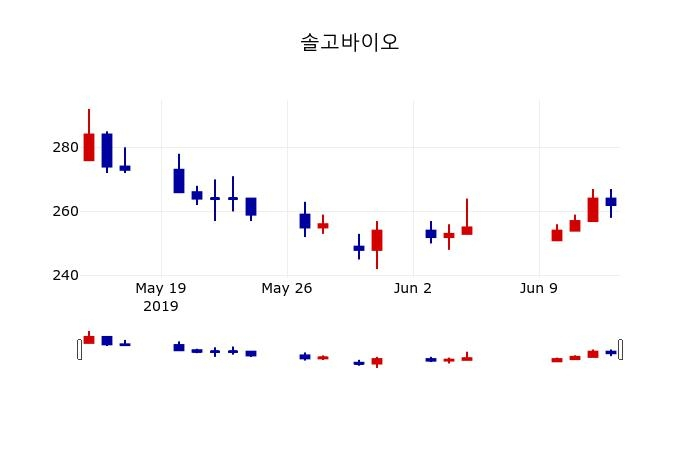 ▲지난 30영업일 동안 솔고바이오 주가변동정보