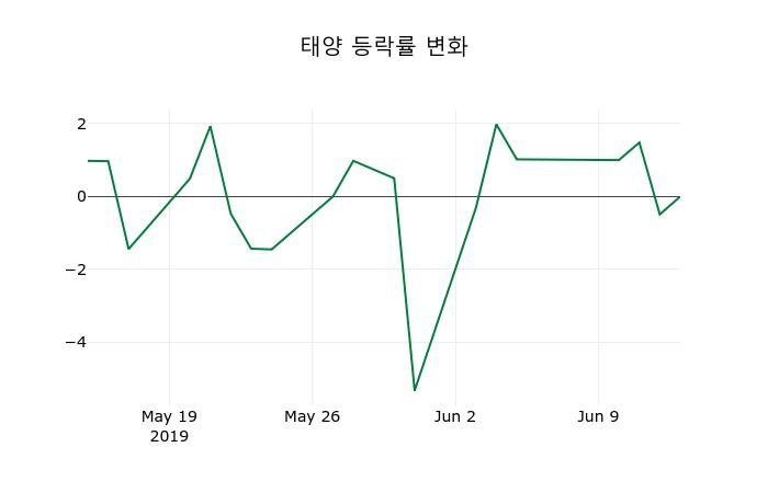 ▲지난 2주간의 등락률 변동정보