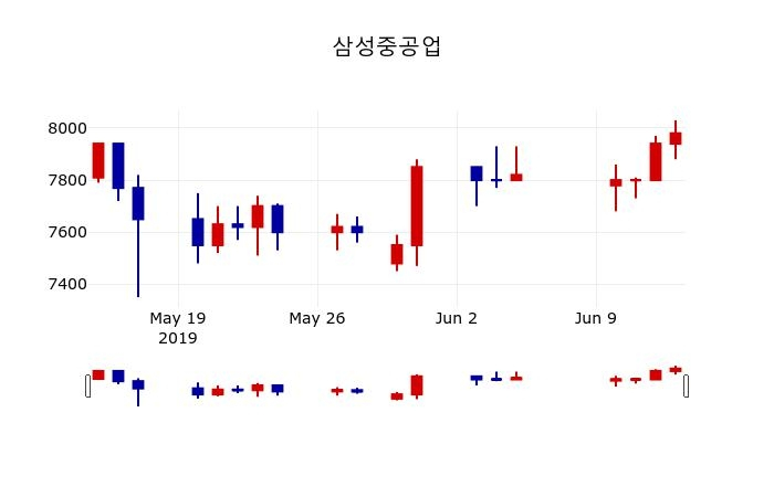 ▲지난 30영업일 동안 삼성중공업 주가변동정보