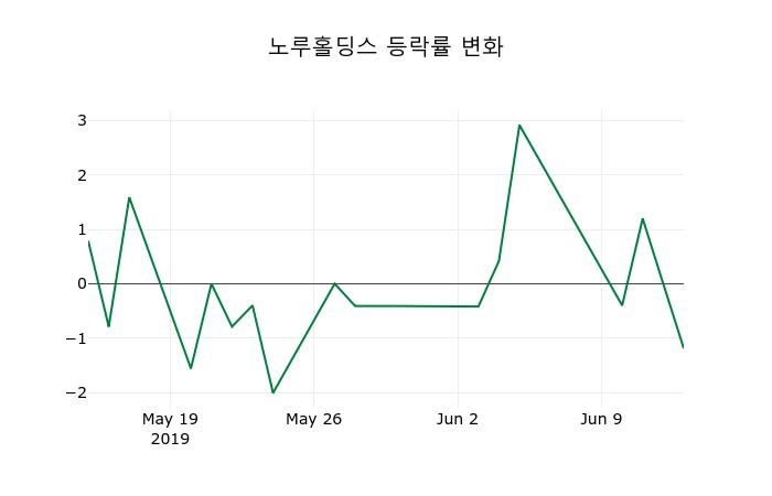 ▲지난 2주간의 등락률 변동정보