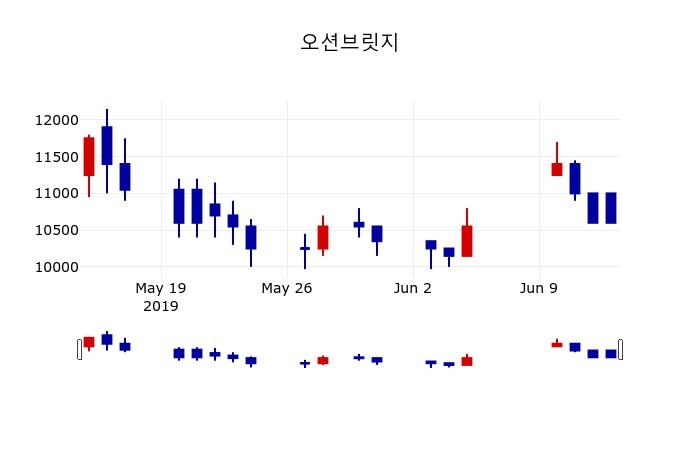 ▲지난 30영업일 동안 오션브릿지 주가변동정보