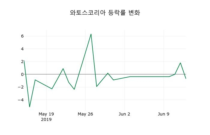 ▲지난 2주간의 등락률 변동정보
