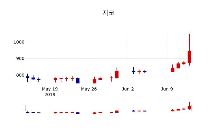 ▲지난 30영업일 동안 지코 주가변동정보