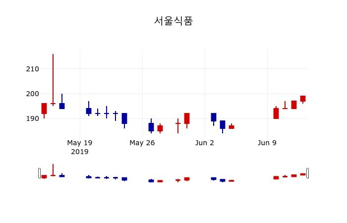 ▲지난 30영업일 동안 서울식품 주가변동정보