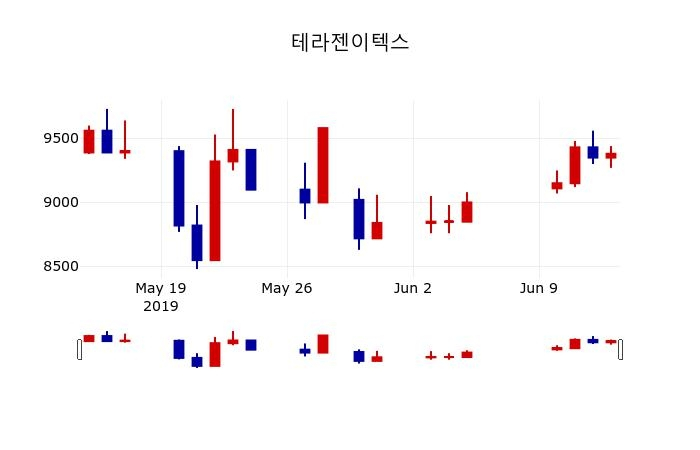▲지난 30영업일 동안 테라젠이텍스 주가변동정보