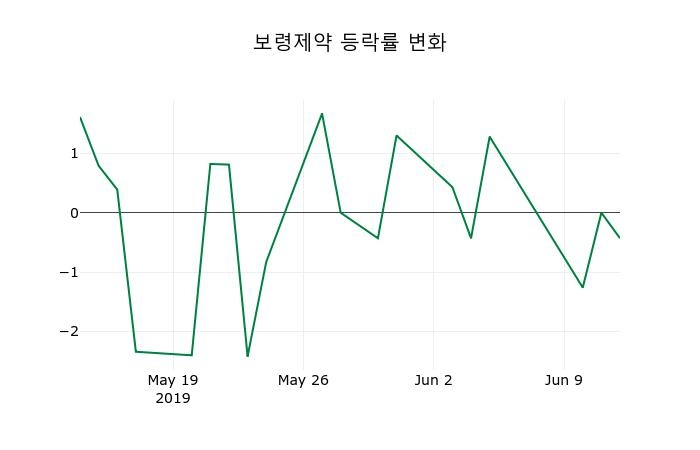 ▲지난 2주간의 등락률 변동정보