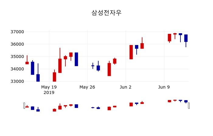 ▲지난 30영업일 동안 삼성전자우 주가변동정보