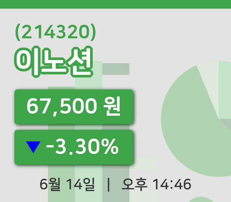 [이노션주가] 14시 46분 현재 67,500원