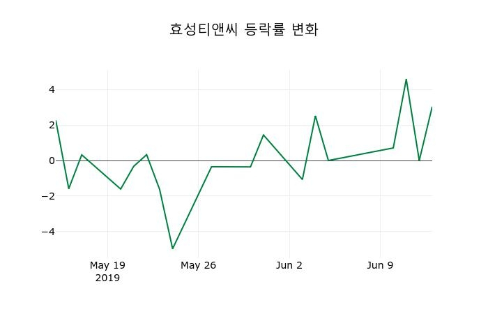 ▲지난 2주간의 등락률 변동정보