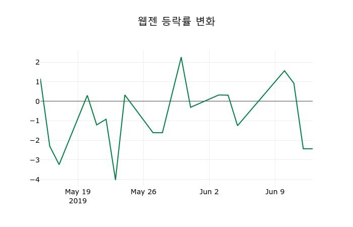 ▲지난 2주간의 등락률 변동정보