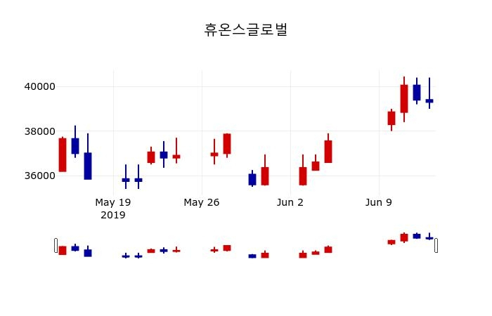 ▲지난 30영업일 동안 휴온스글로벌 주가변동정보