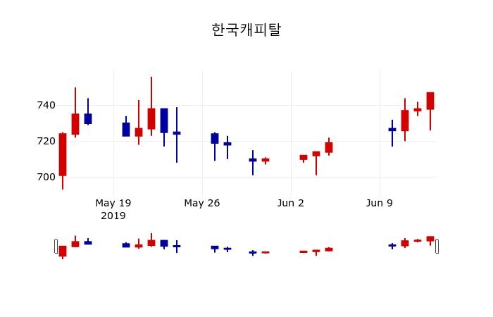 ▲지난 30영업일 동안 한국캐피탈 주가변동정보