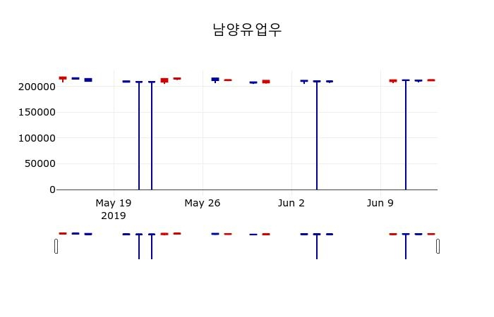 ▲지난 30영업일 동안 남양유업우 주가변동정보