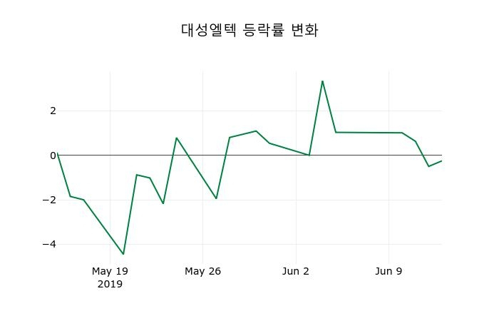 ▲지난 2주간의 등락률 변동정보