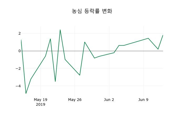 ▲지난 2주간의 등락률 변동정보