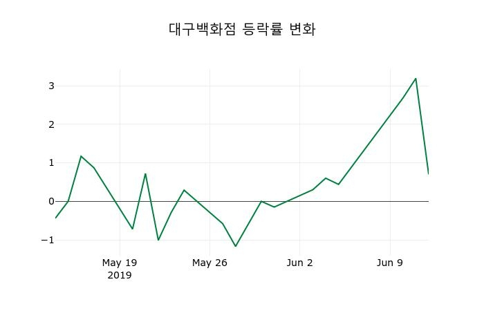 ▲지난 2주간의 등락률 변동정보