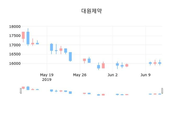▲지난 30영업일 동안 대원제약 종목 종가정보