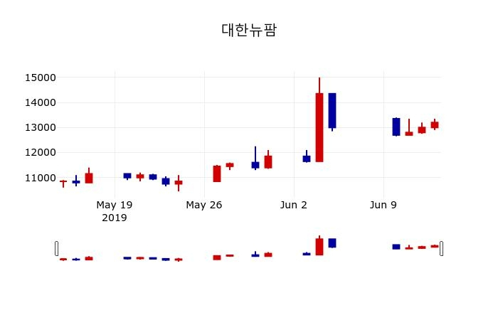 ▲지난 30영업일 동안 대한뉴팜 주가변동정보