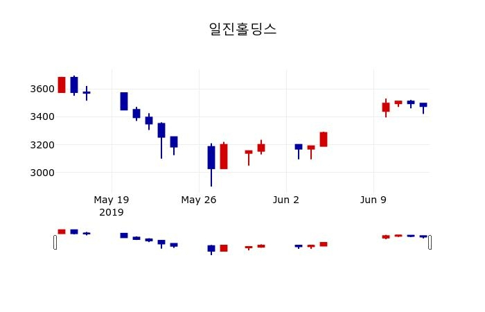 ▲지난 30영업일 동안 일진홀딩스 주가변동정보