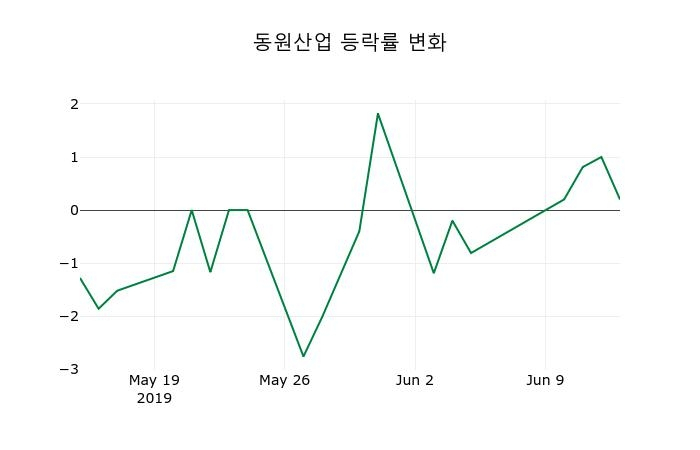 ▲지난 2주간의 등락률 변동정보