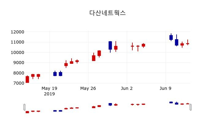 ▲지난 30영업일 동안 다산네트웍스 주가변동정보