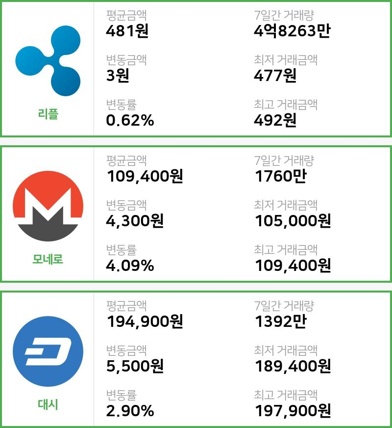 [빗썸 리플 ,모네로시황] 00시 00분 현재 리플 481원,모네로 10만9400원,  대시 19만4900원