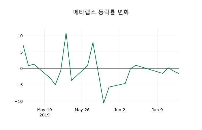 ▲지난 2주간의 등락률 변동정보