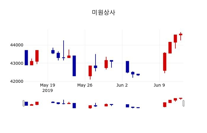 ▲지난 30영업일 동안 미원상사 주가변동정보