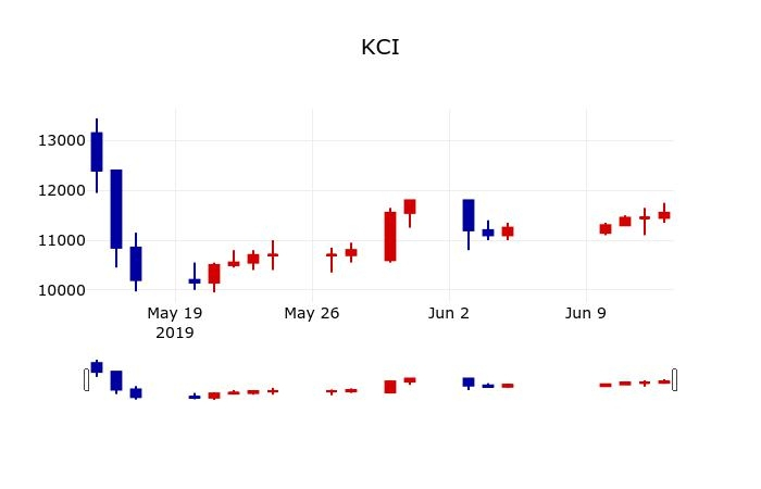 ▲지난 30영업일 동안 KCI 주가변동정보