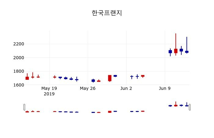▲지난 30영업일 동안 한국프랜지 주가변동정보