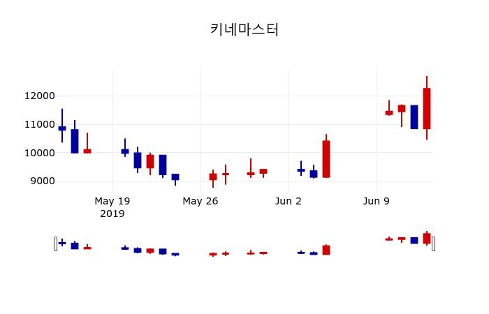 ▲지난 30영업일 동안 키네마스터 주가변동정보