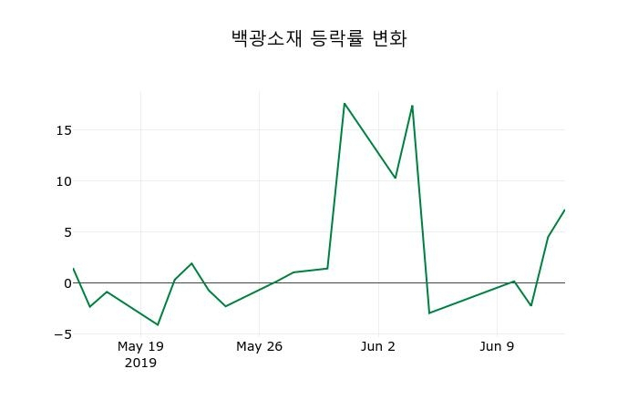 ▲지난 2주간의 등락률 변동정보