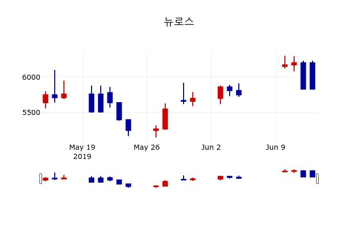 ▲지난 30영업일 동안 뉴로스 주가변동정보