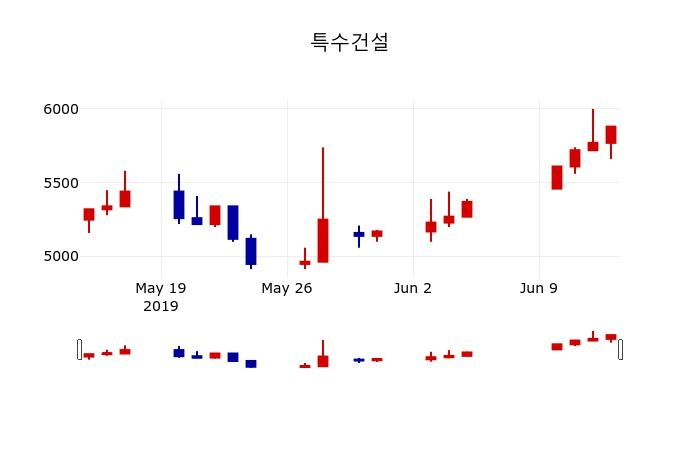 ▲지난 30영업일 동안 특수건설 주가변동정보