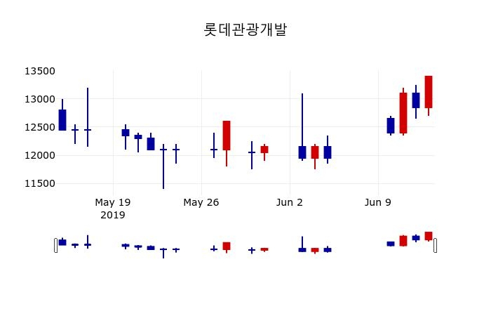 ▲지난 30영업일 동안 롯데관광개발 주가변동정보