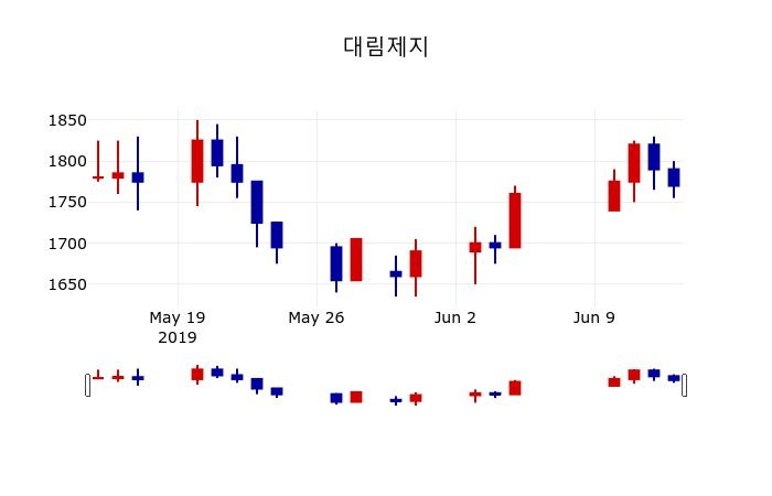 ▲지난 30영업일 동안 대림제지 주가변동정보