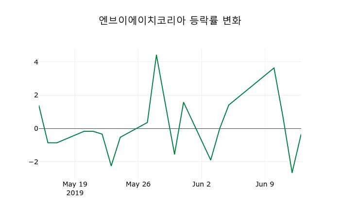 ▲지난 2주간의 등락률 변동정보