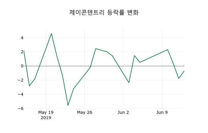 ▲지난 2주간의 등락률 변동정보