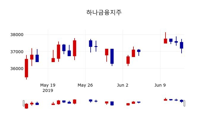 ▲지난 30영업일 동안 하나금융지주 주가변동정보