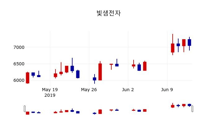 ▲지난 30영업일 동안 빛샘전자 주가변동정보