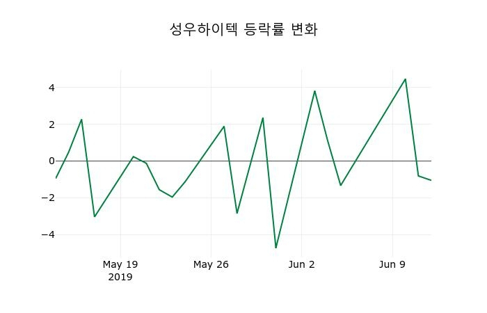 ▲지난 2주간의 등락률 변동정보