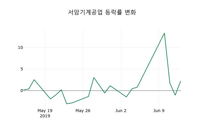 ▲지난 2주간의 등락률 변동정보