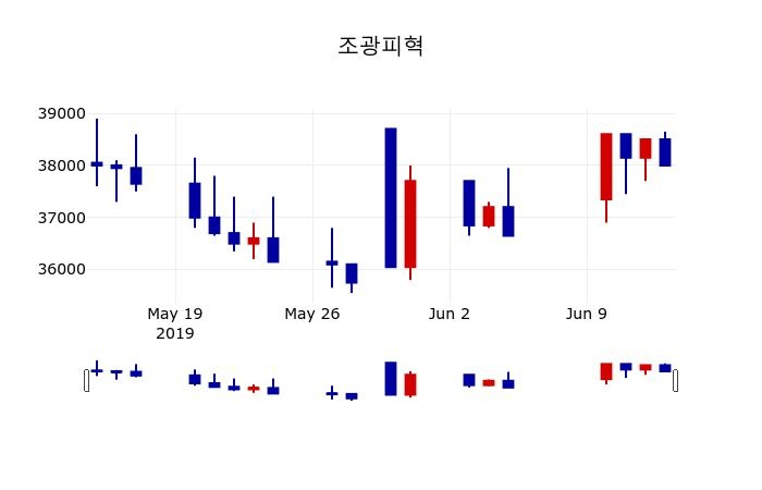 ▲지난 30영업일 동안 조광피혁 주가변동정보