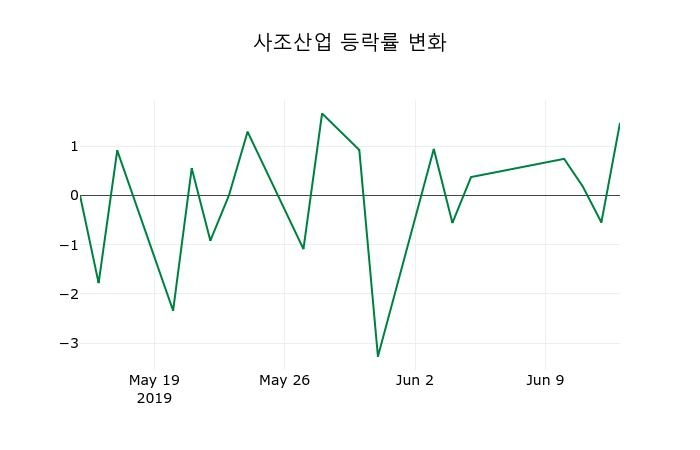 ▲지난 2주간의 등락률 변동정보
