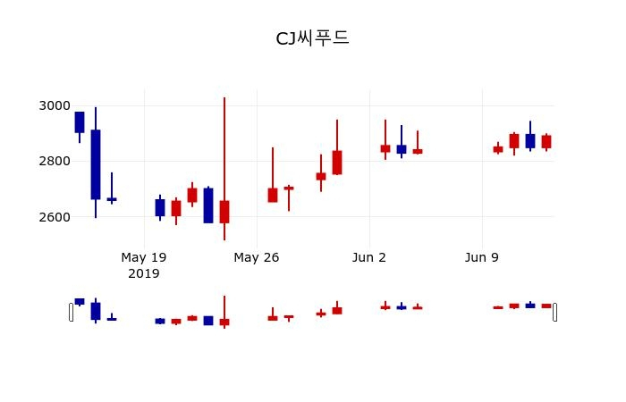 ▲지난 30영업일 동안 CJ씨푸드 주가변동정보