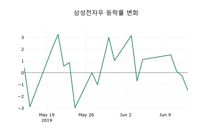 ▲지난 2주간의 등락률 변동정보