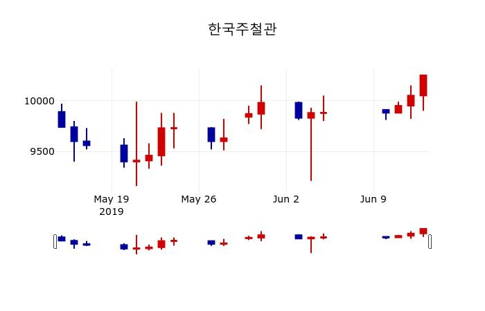 ▲지난 30영업일 동안 한국주철관 주가변동정보
